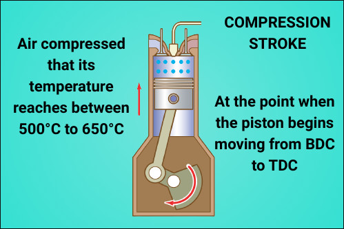 Compression-stroke-in-4-Stroke-Diesel-Engine-Working-Diagram