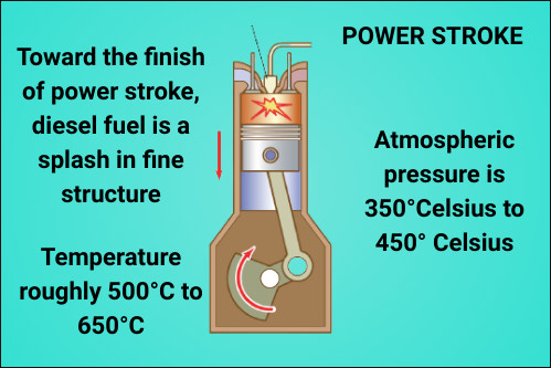 Power-stroke-in-4-Stroke-Diesel-Engine-Working-Diagram